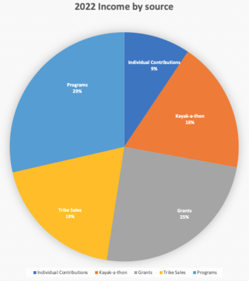 2022 Income by source; pie chart shows income by source (Kayak-a-thon 18%, grants 25%, trike sales 19%, programs 29%, individual contributions 9%)