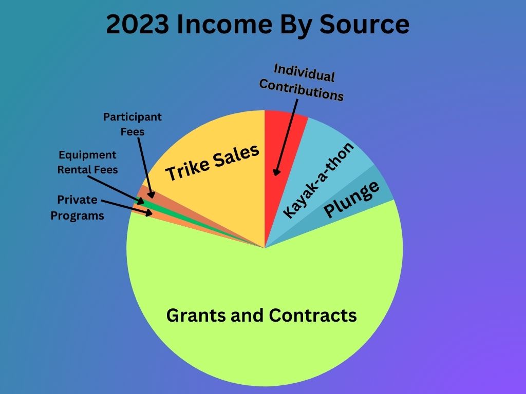 Graphic is a pie chart of income by various sources