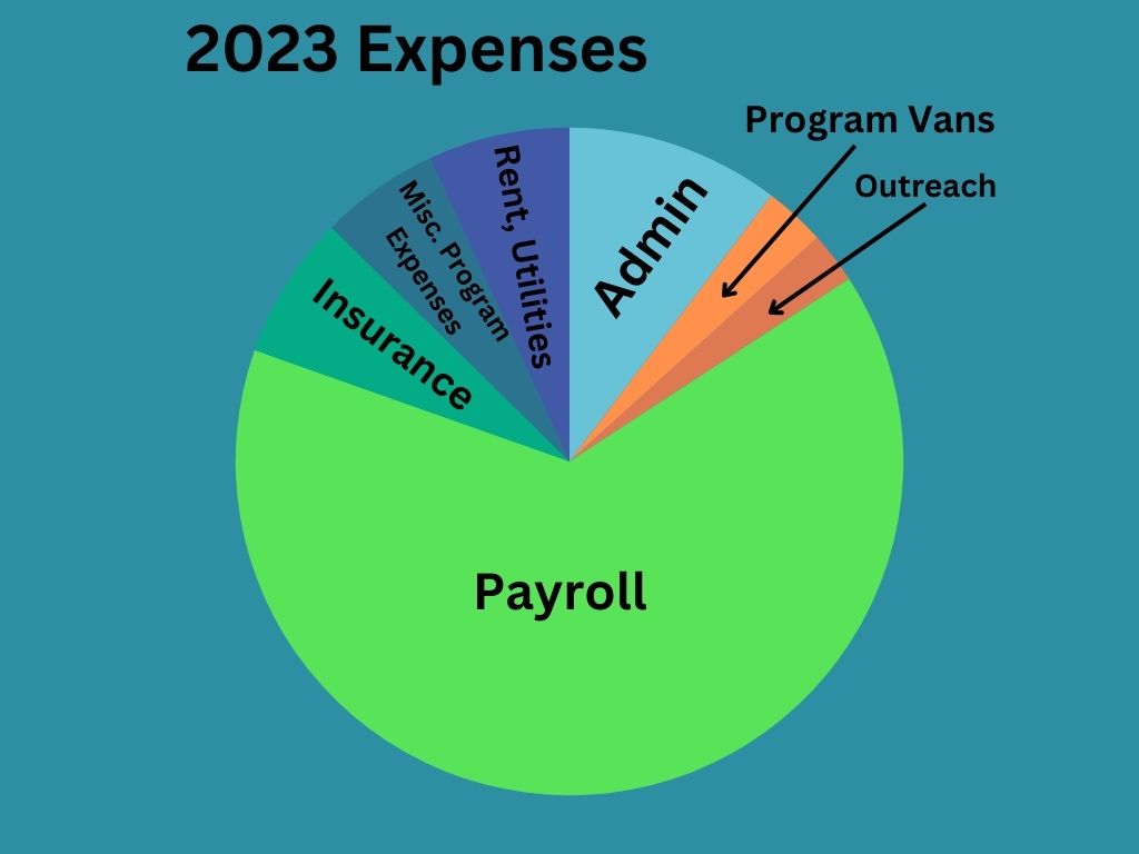 Image is a pie chart of expenses by category